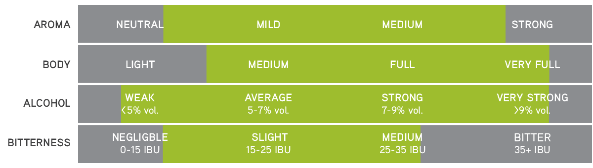 Other Lagers – Aroma, body, alcohol and bitterness