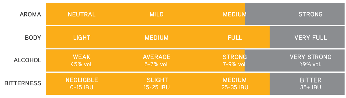 Pale Lagers – Aroma, body, alcohol and bitterness