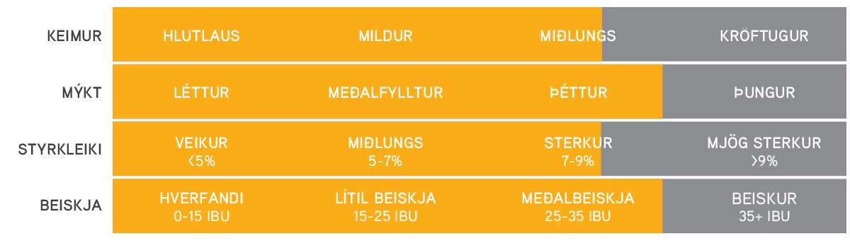 Ljós lager – Keimur, mýkt, styrkleiki og beiskja