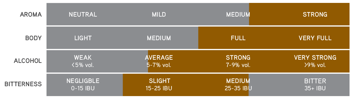 Belgian Ale – Aroma, body, alcohol and bitterness