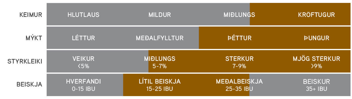 Belgískt öl – Keimur, mýkt, styrkleiki og beiskja