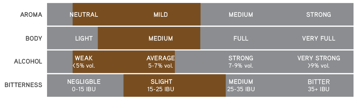 German Ale – Aroma, body, alcohol and bitterness