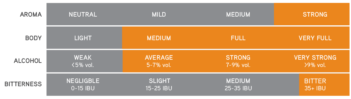 IPA – Aroma, body, alcohol and bitterness