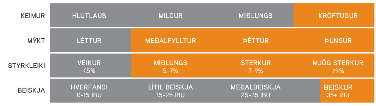 IPA – Keimur, mýkt, styrkleiki og beiskja