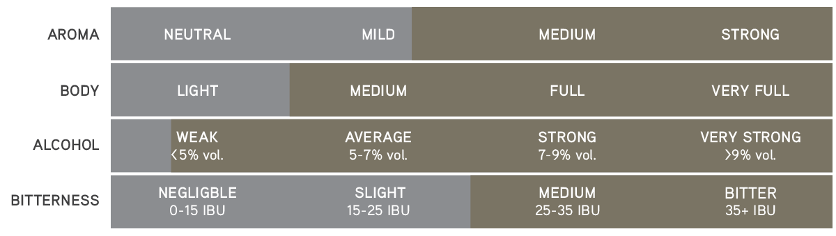 Stout and Porter – Aroma, body, alcohol and bitterness