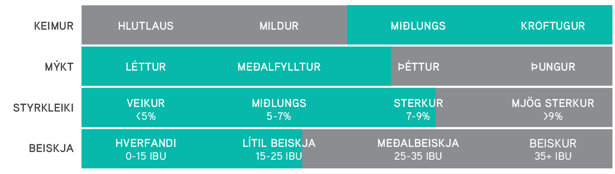 Ávaxta og kryddbjór – Keimur, mýkt, styrkleiki og beiskja