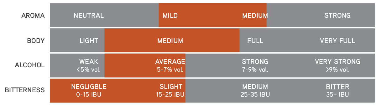 Wheat Beers – Aroma, body, alcohol and bitterness