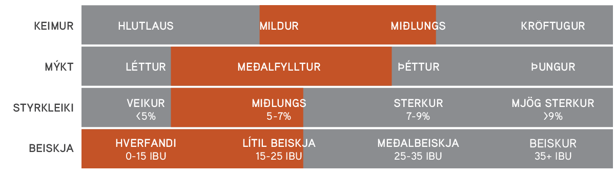 Hveitibjór – Keimur, mýkt, styrkleiki og beiskja