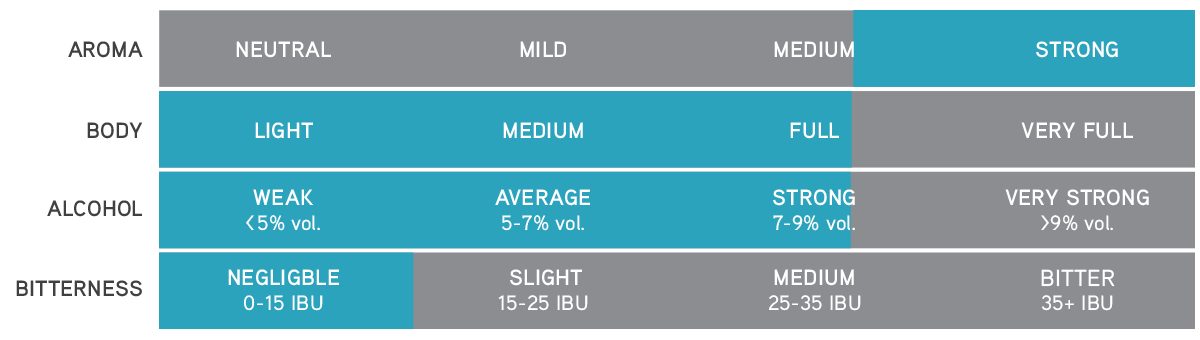 Sour Beer – Aroma, body, alcohol and bitterness