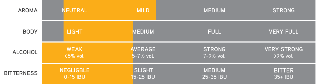 American Adjunct – Aroma, body, alcohol and bitterness
