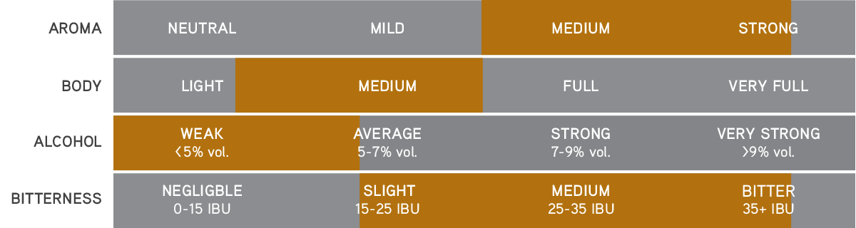Brown Ale – Aroma, body, alcohol and bitterness