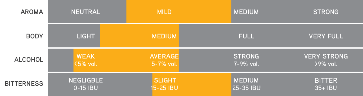 Export lager – Aroma, body, alcohol and bitterness