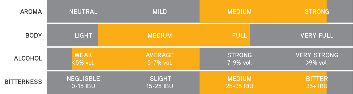 Hoppy lager – Aroma, body, alcohol and bitterness
