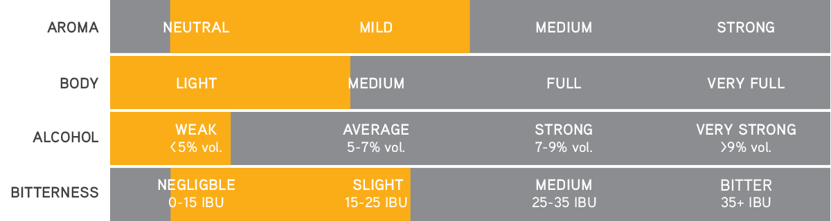 Light lager – Aroma, body, alcohol and bitterness