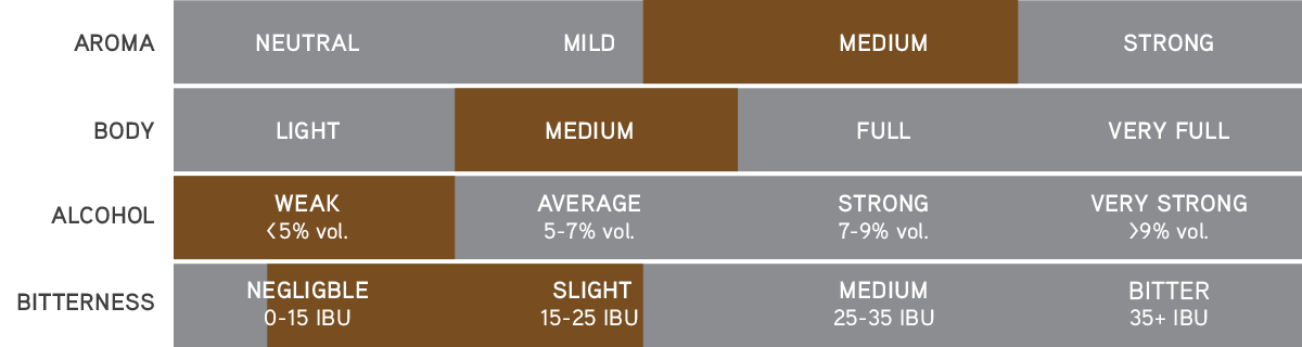 Malzbier – Aroma, body, alcohol and bitterness