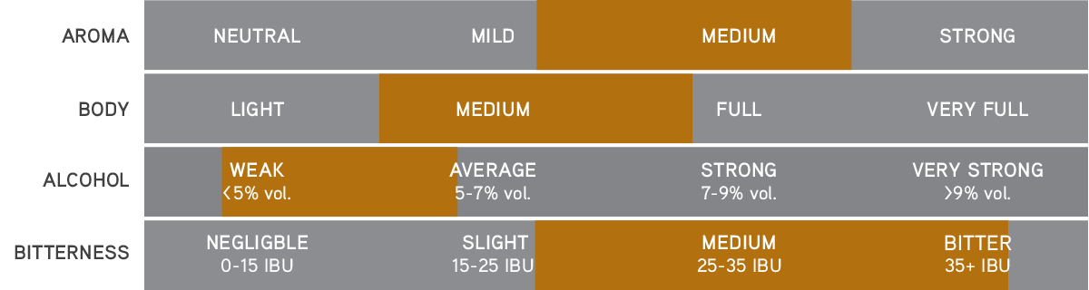 Pale Ale – Aroma, body, alcohol and bitterness