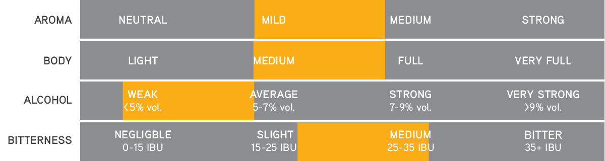 Premium Lager – Aroma, body, alcohol and bitterness