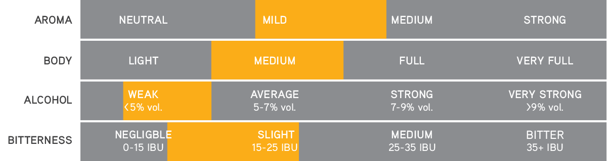 Standard Lager – Aroma, body, alcohol and bitterness