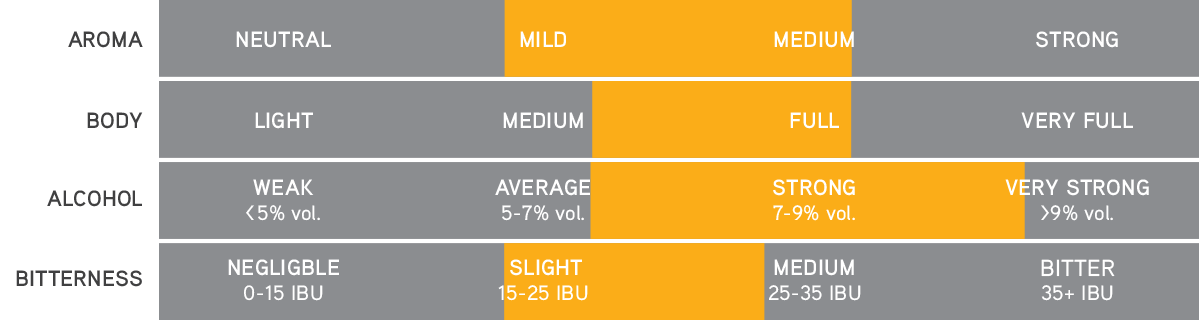 Strong lager – Aroma, body, alcohol and bitterness