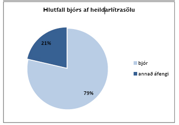 Sala áfengis fyrir verslunarmannahelgi. Hlutfall bjórs af heildarlítrasölu