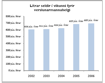 Sala áfengis fyrir verslunarmannahelgi