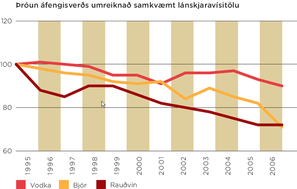  Þróun áfengisverð´s umreiknað samkvæmt lánskjaravítölu