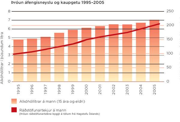 Þróun áfengisneyslu og kaupgetu 1995-2005