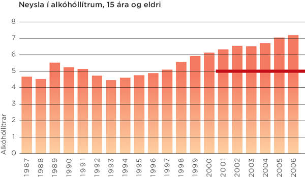 Neysla í alkóhólslítrum, 15 ára og eldri