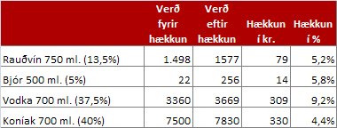 Hækkun áfengisgjalds