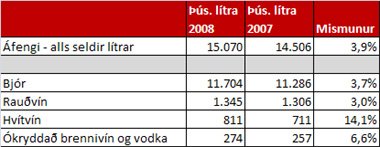 Salan jókst fyrstu 9 mánuði ársins