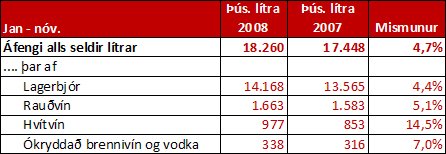 4,7% aukning frá í fyrra