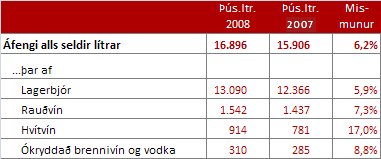 Sala janúar til október 2008