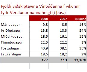 Fjöldi viðskiptavina