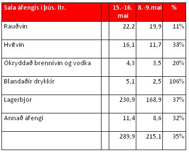 Sala áfengis 35% meiri Eurovisionhelgina en helgina á undan