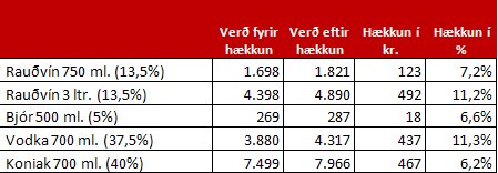 Áhrif 15% hækkunar gjalda á áfengis- og tóbaksverð