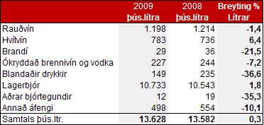 Sala áfengis fyrstu 8 mánuði ársins jókst um 0,3%