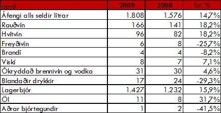 Aprílsalan meiri en í fyrra