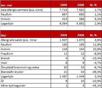 Meira selt af áfengi en í fyrra