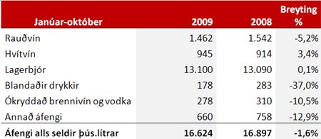 Sala áfengis janúar til október