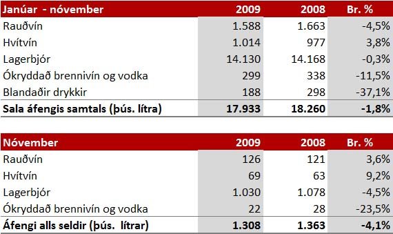 Sala áfengis dregst saman á milli ára