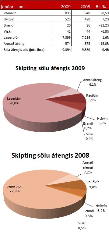 Sala áfengis fyrstu 6 mánuði ársins