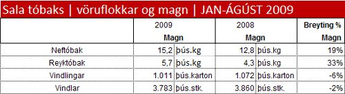 Tóbakssala jókst á fyrstu 8 mánuðum ársins
