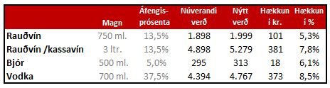 Áhrif breytinga áfengisgjalds á söluverð áfengis