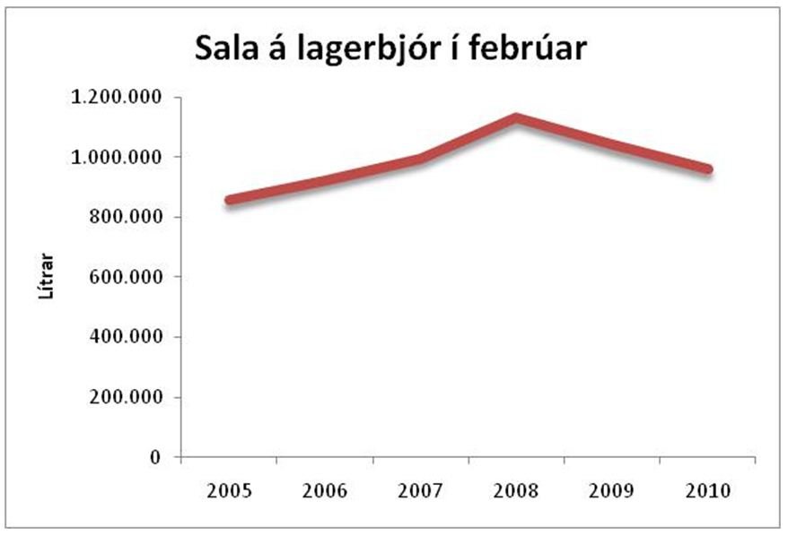 Sala á lagerbjór í febrúar