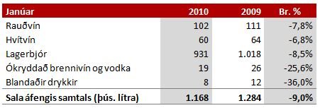 Sala áfengis í janúar minni en í fyrra