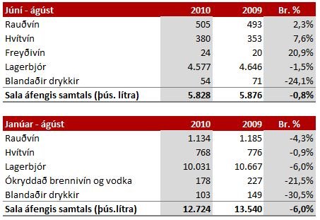 Sala áfengis í sumar