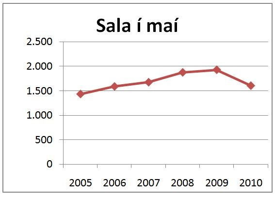 Sala áfengis í maí ekki verið minni síðan 2006