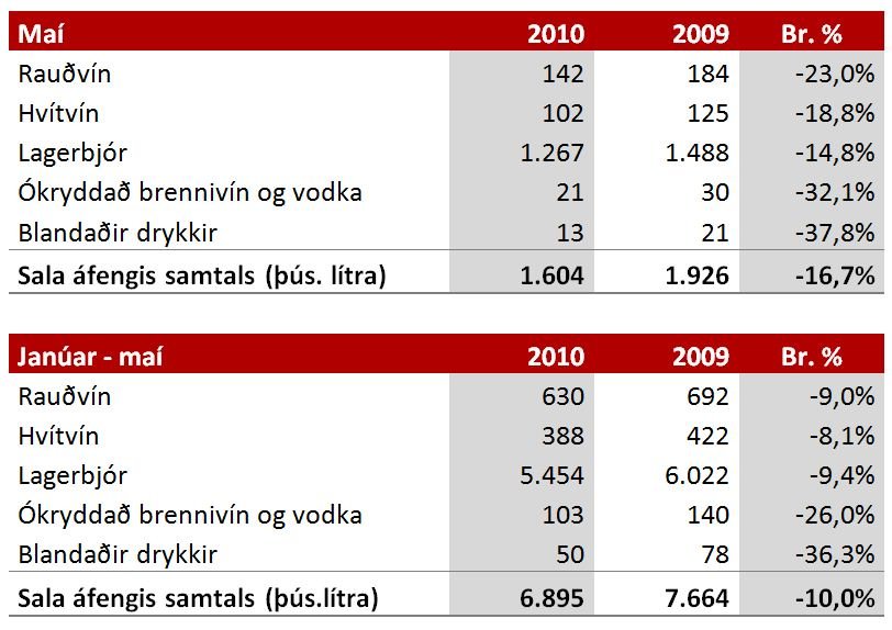 Sala áfengis í maí ekki verið minni síðan 2006