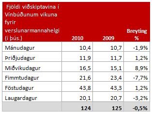 Verslunarmannahelgin í Vínbúðunum