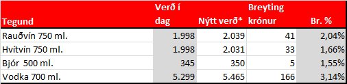 Það skal tekið fram að þetta eru tilbúin dæmi til að gefa hugmynd um verðhækkunina.